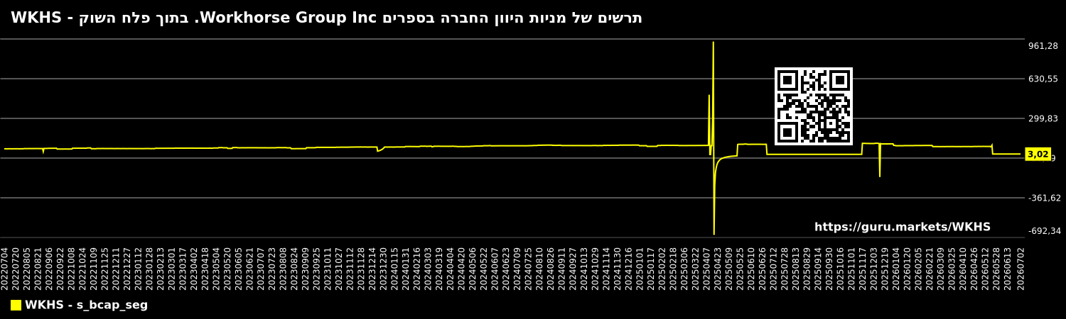 תרשים של מניות היוון החברה בספרים Workhorse Group Inc. בתוך פלח השוק - WKHS